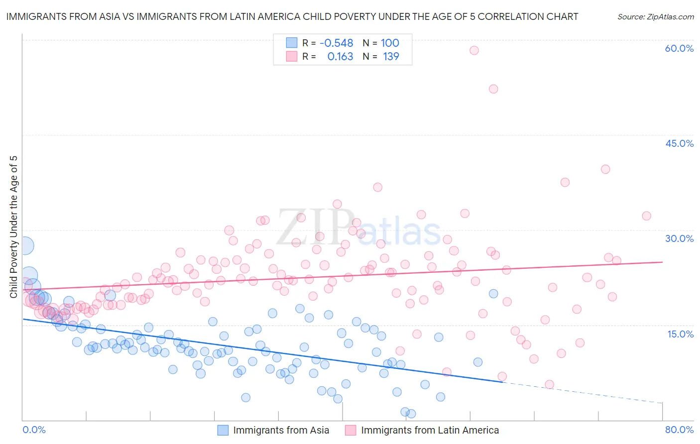 Immigrants from Asia vs Immigrants from Latin America Child Poverty Under the Age of 5
