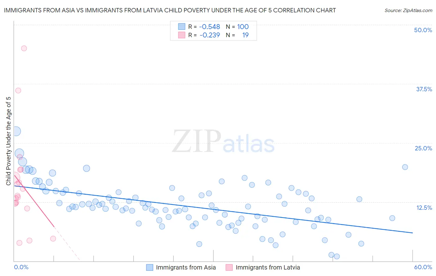 Immigrants from Asia vs Immigrants from Latvia Child Poverty Under the Age of 5