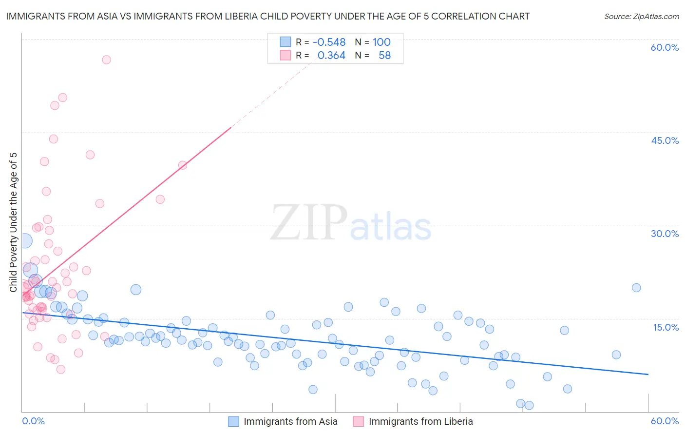 Immigrants from Asia vs Immigrants from Liberia Child Poverty Under the Age of 5