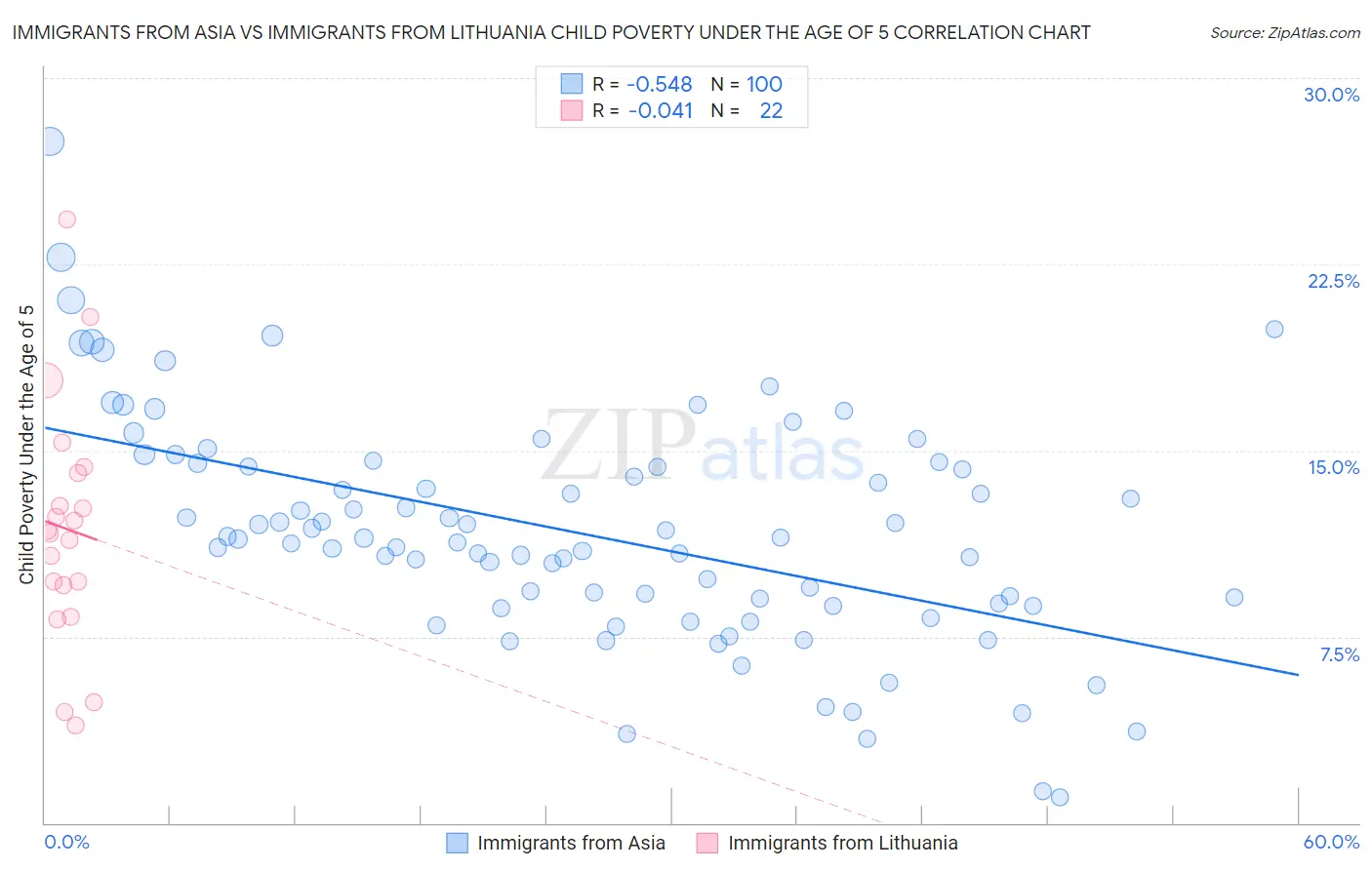 Immigrants from Asia vs Immigrants from Lithuania Child Poverty Under the Age of 5