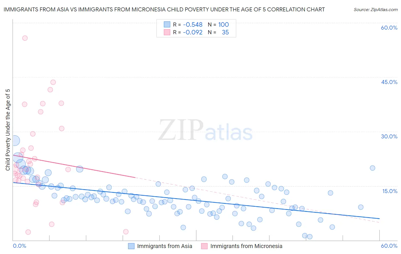 Immigrants from Asia vs Immigrants from Micronesia Child Poverty Under the Age of 5
