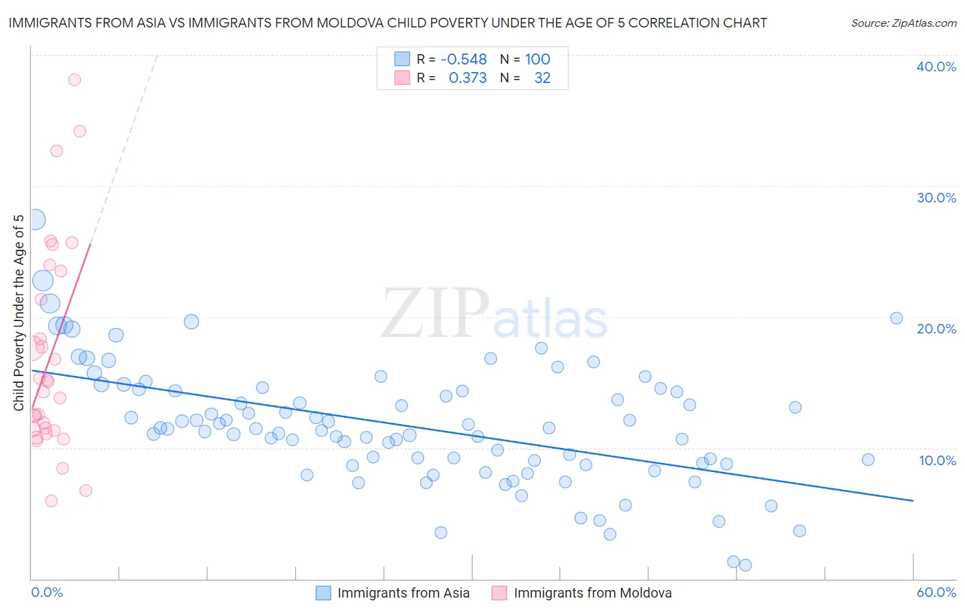 Immigrants from Asia vs Immigrants from Moldova Child Poverty Under the Age of 5