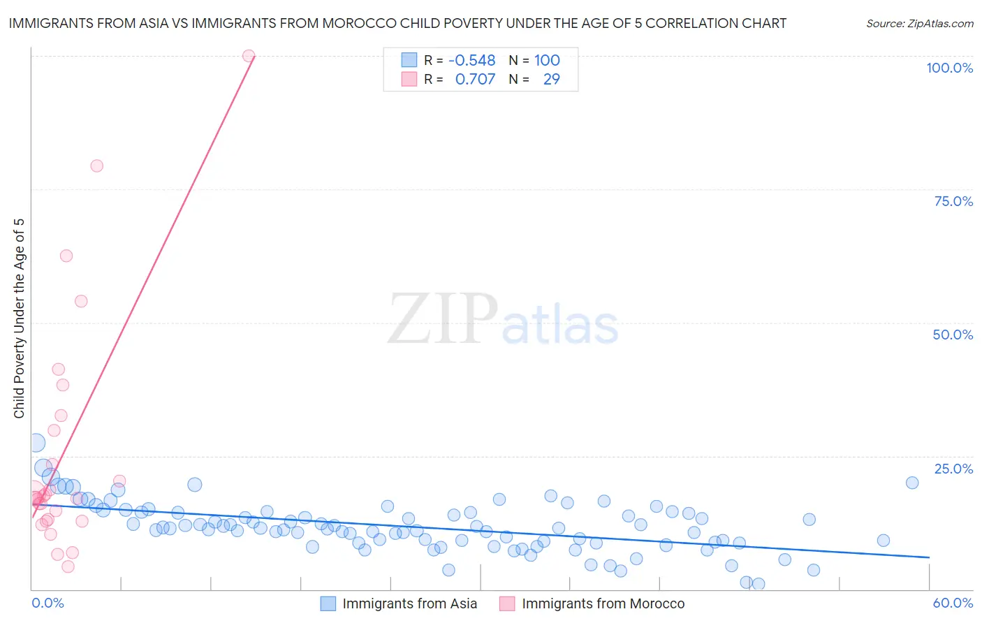 Immigrants from Asia vs Immigrants from Morocco Child Poverty Under the Age of 5