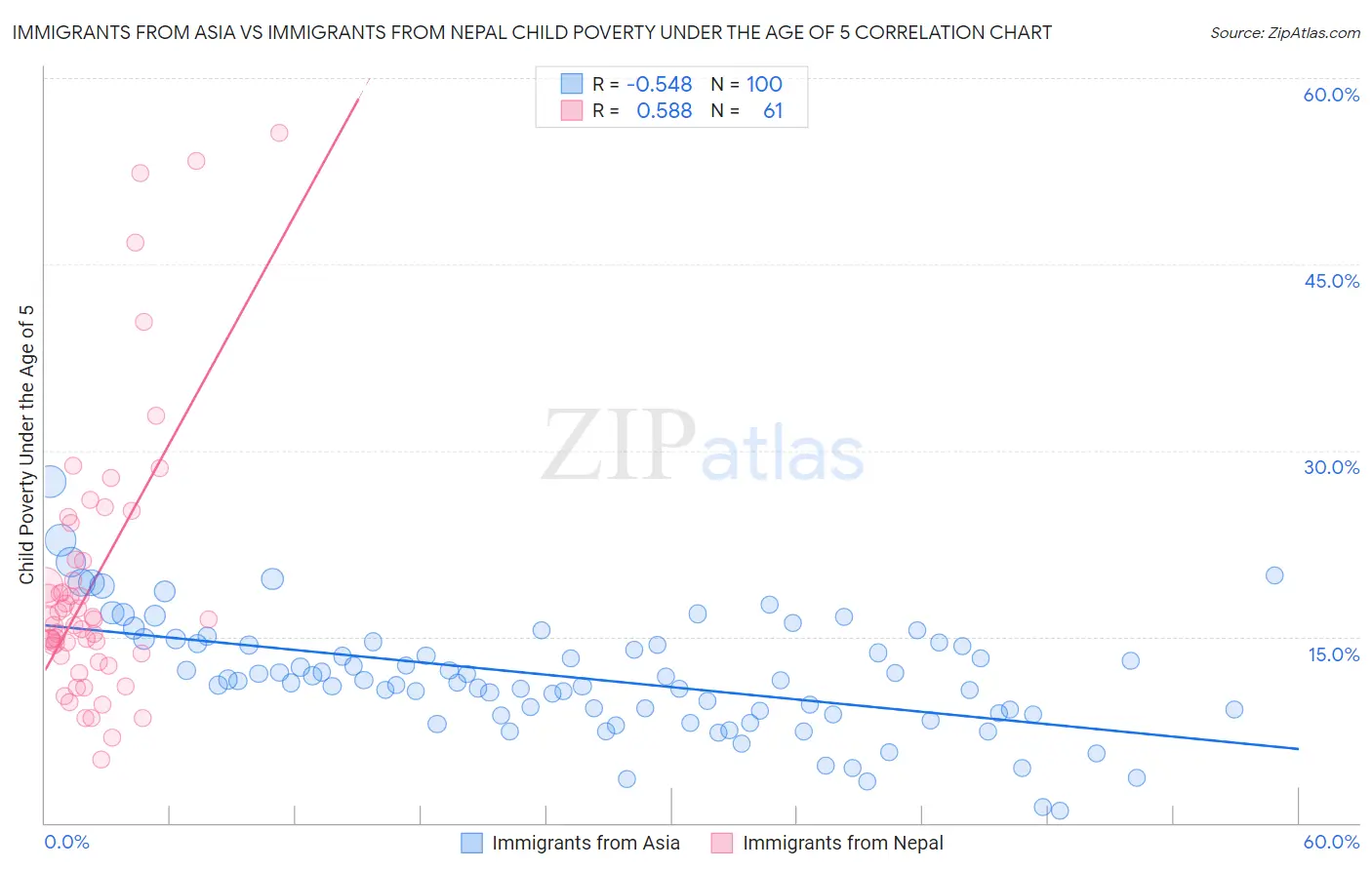 Immigrants from Asia vs Immigrants from Nepal Child Poverty Under the Age of 5