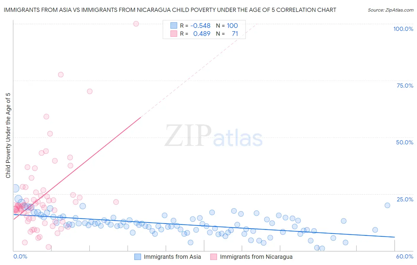 Immigrants from Asia vs Immigrants from Nicaragua Child Poverty Under the Age of 5