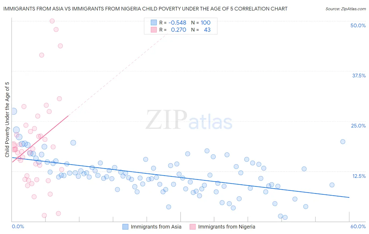Immigrants from Asia vs Immigrants from Nigeria Child Poverty Under the Age of 5