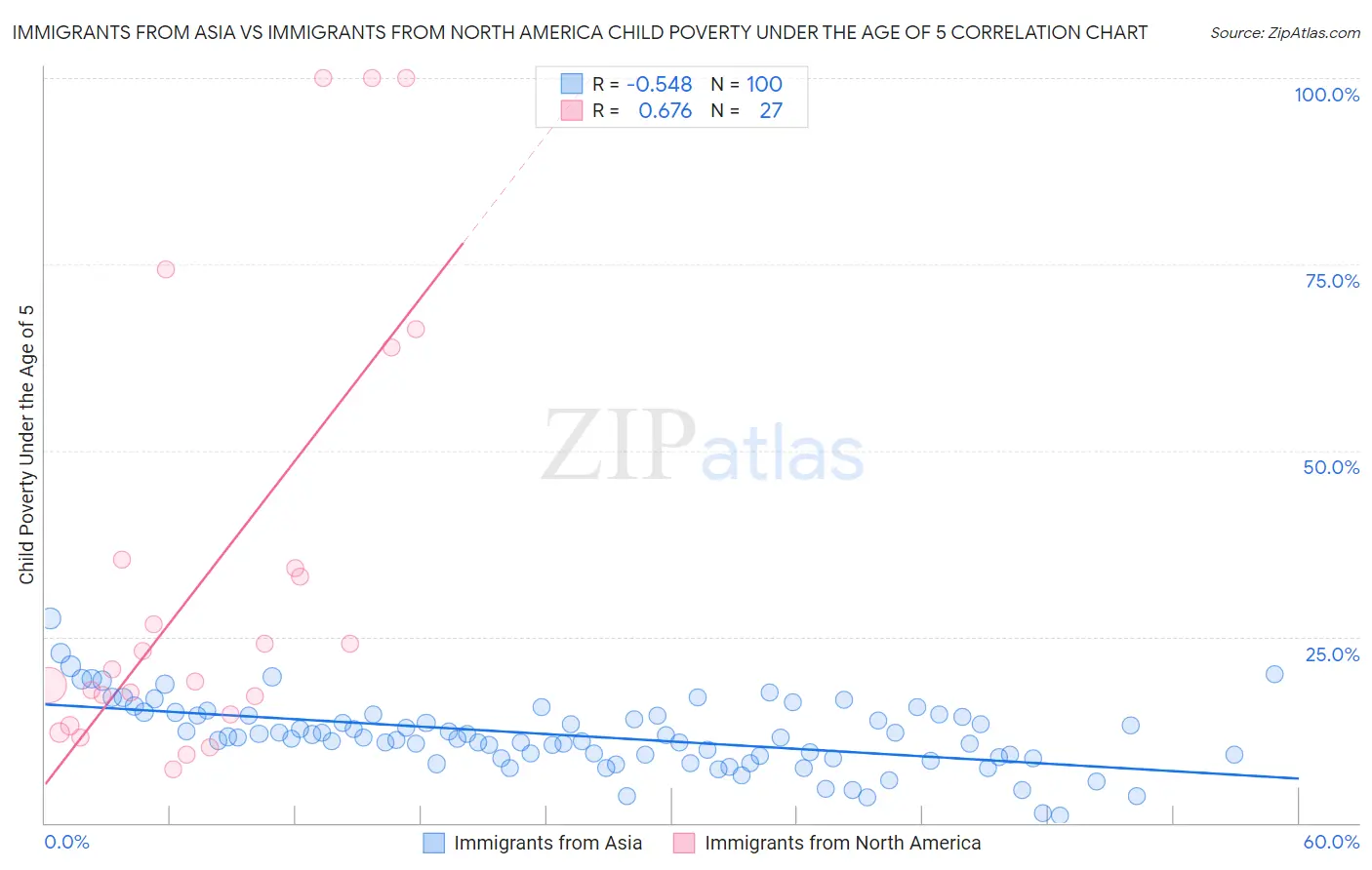 Immigrants from Asia vs Immigrants from North America Child Poverty Under the Age of 5