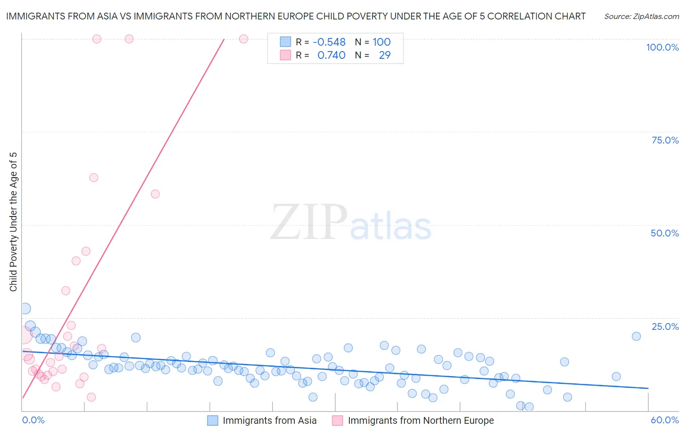 Immigrants from Asia vs Immigrants from Northern Europe Child Poverty Under the Age of 5