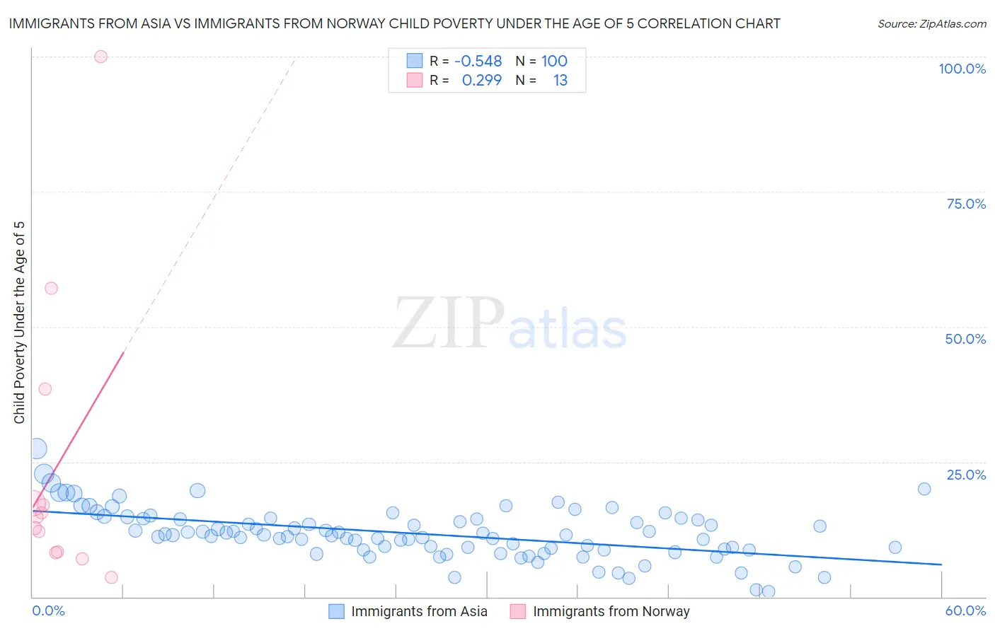 Immigrants from Asia vs Immigrants from Norway Child Poverty Under the Age of 5