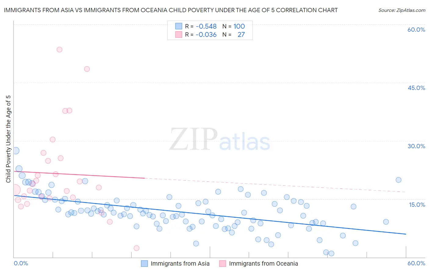 Immigrants from Asia vs Immigrants from Oceania Child Poverty Under the Age of 5