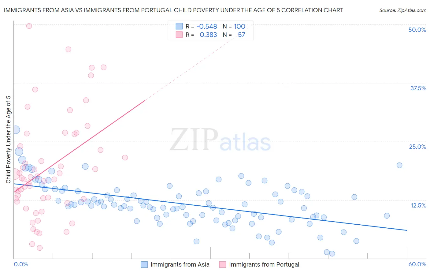 Immigrants from Asia vs Immigrants from Portugal Child Poverty Under the Age of 5