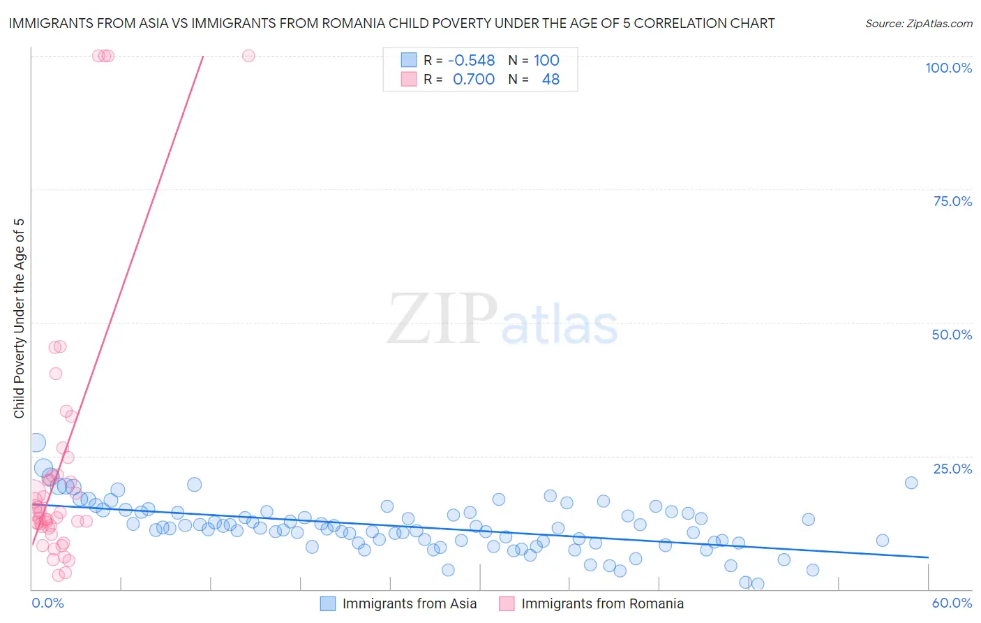 Immigrants from Asia vs Immigrants from Romania Child Poverty Under the Age of 5
