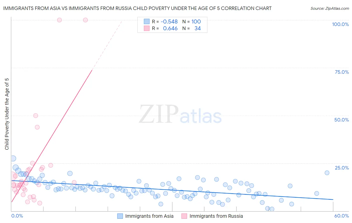 Immigrants from Asia vs Immigrants from Russia Child Poverty Under the Age of 5