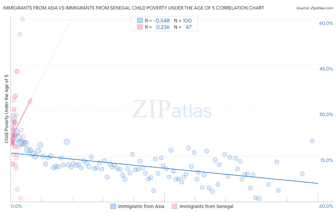 Immigrants from Asia vs Immigrants from Senegal Child Poverty Under the Age of 5