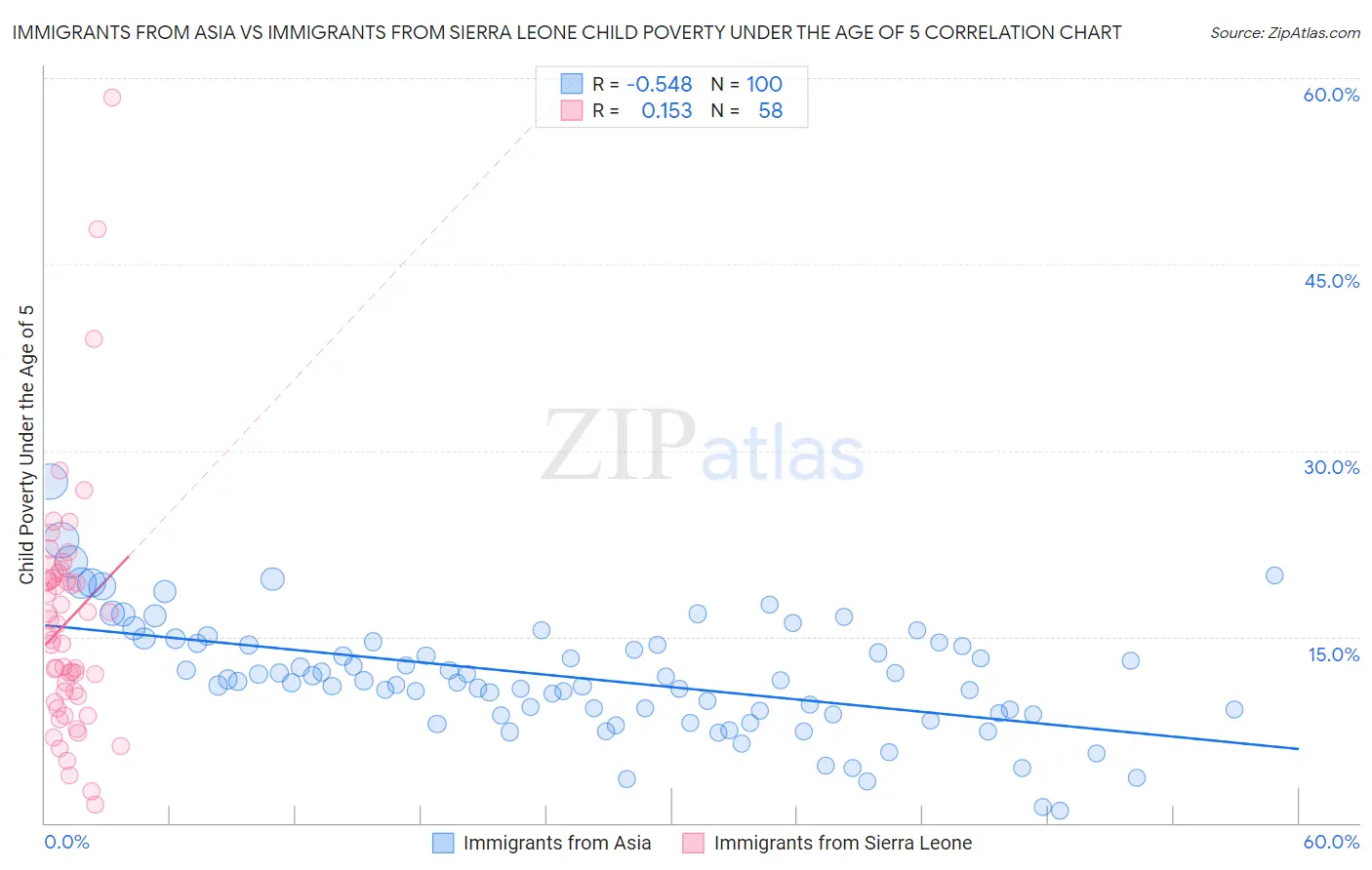 Immigrants from Asia vs Immigrants from Sierra Leone Child Poverty Under the Age of 5