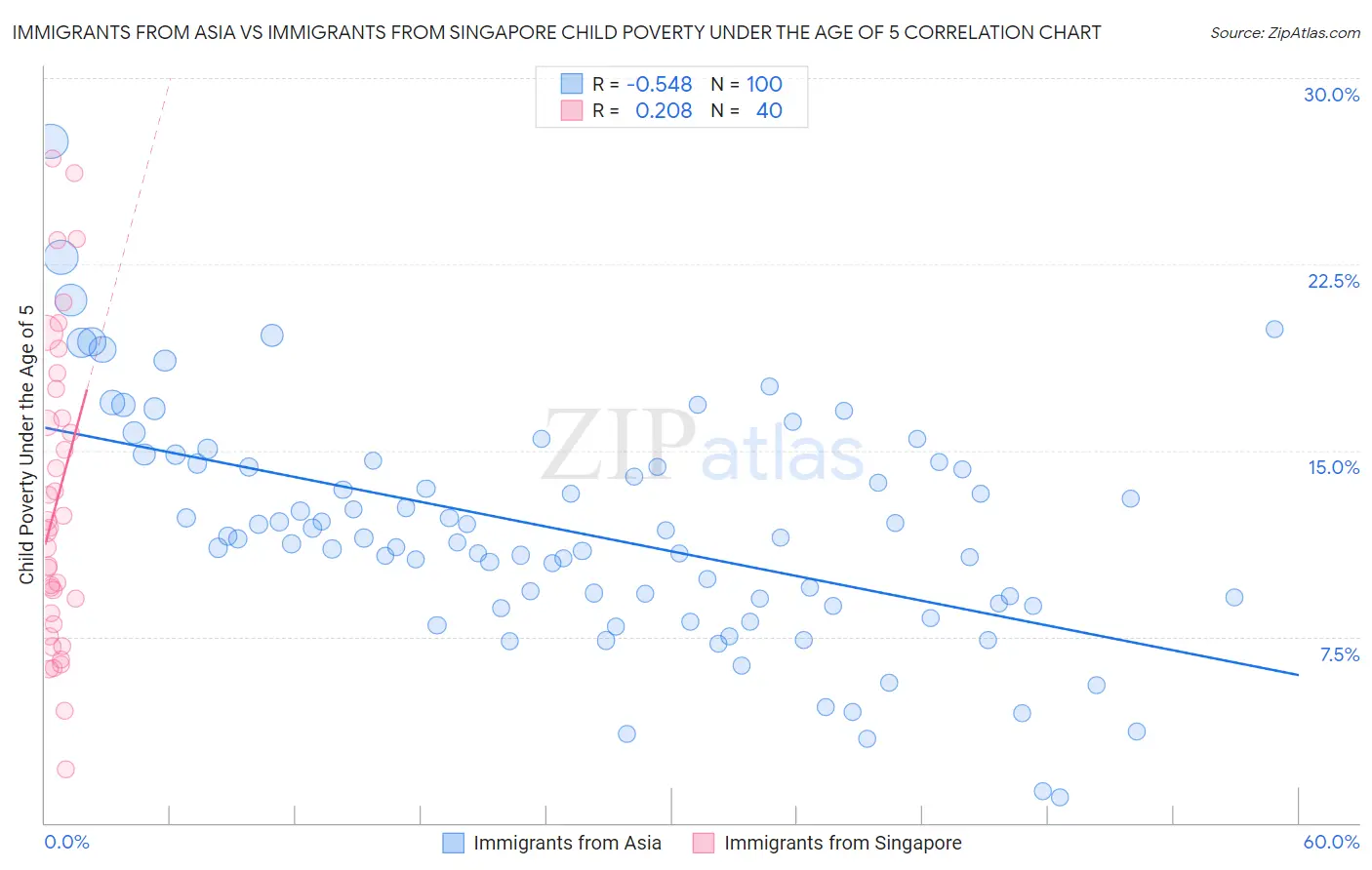 Immigrants from Asia vs Immigrants from Singapore Child Poverty Under the Age of 5