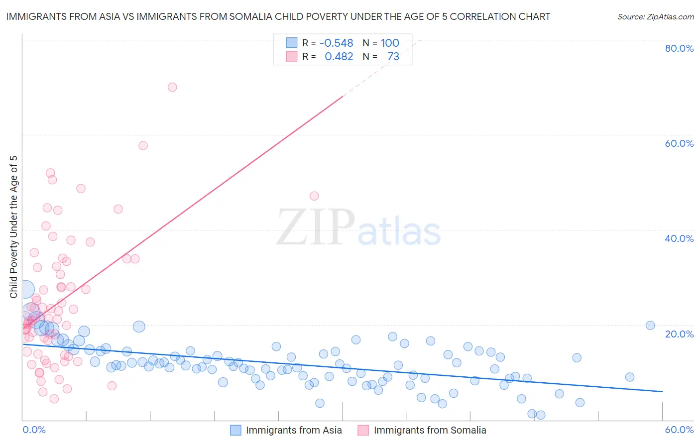 Immigrants from Asia vs Immigrants from Somalia Child Poverty Under the Age of 5