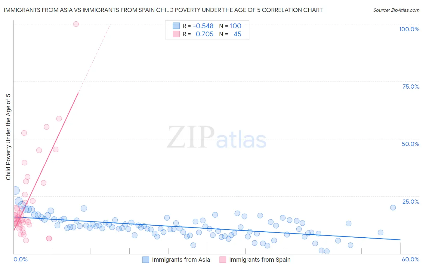 Immigrants from Asia vs Immigrants from Spain Child Poverty Under the Age of 5
