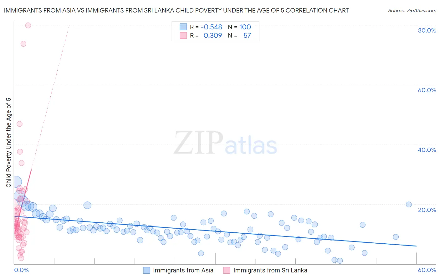 Immigrants from Asia vs Immigrants from Sri Lanka Child Poverty Under the Age of 5