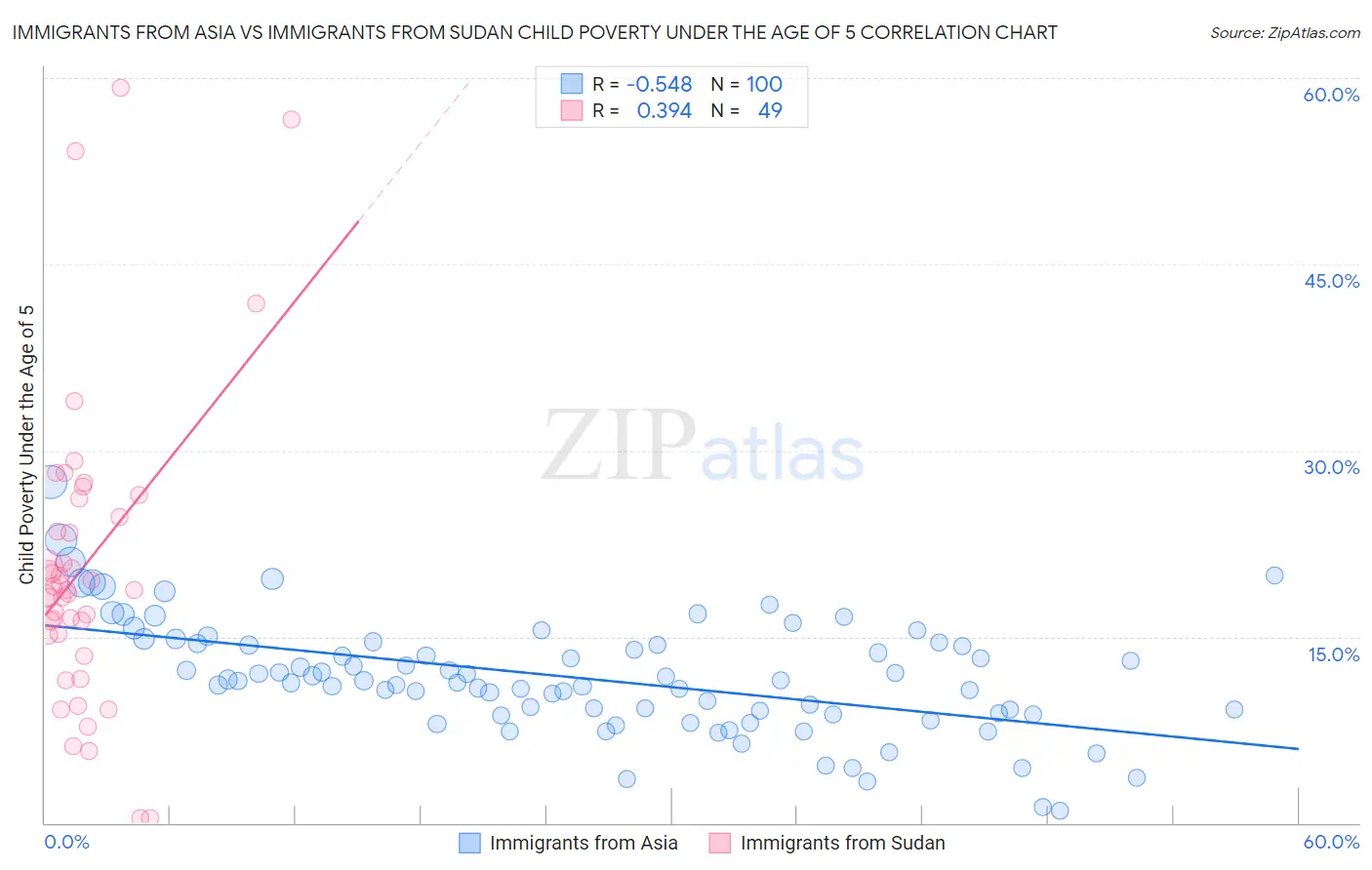 Immigrants from Asia vs Immigrants from Sudan Child Poverty Under the Age of 5