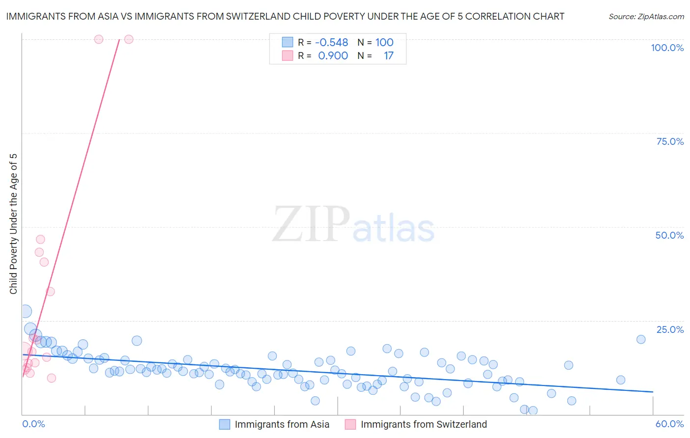 Immigrants from Asia vs Immigrants from Switzerland Child Poverty Under the Age of 5
