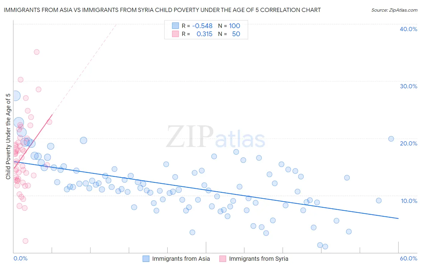 Immigrants from Asia vs Immigrants from Syria Child Poverty Under the Age of 5