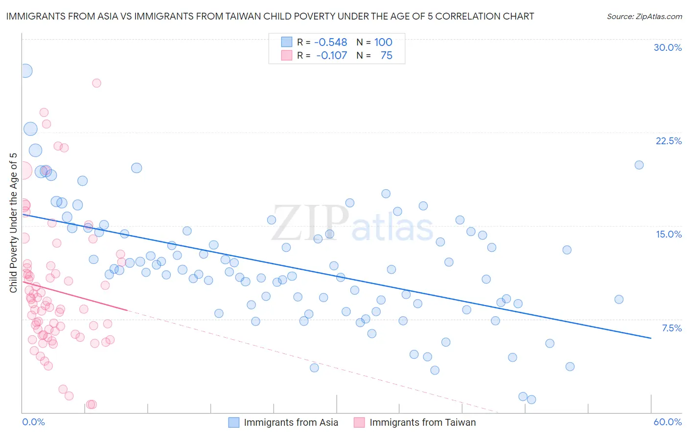 Immigrants from Asia vs Immigrants from Taiwan Child Poverty Under the Age of 5