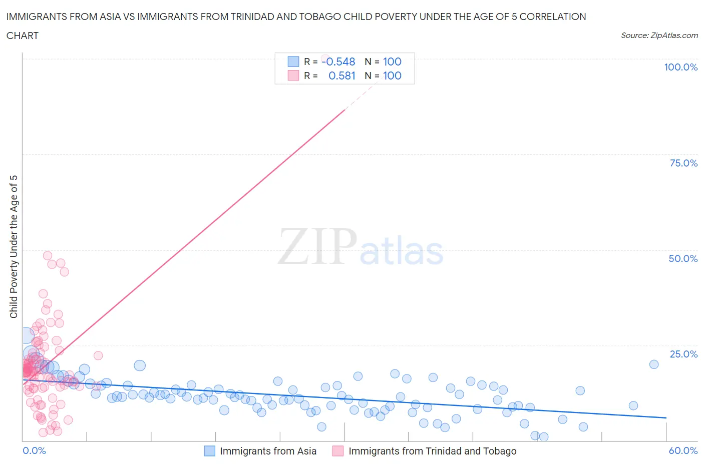 Immigrants from Asia vs Immigrants from Trinidad and Tobago Child Poverty Under the Age of 5