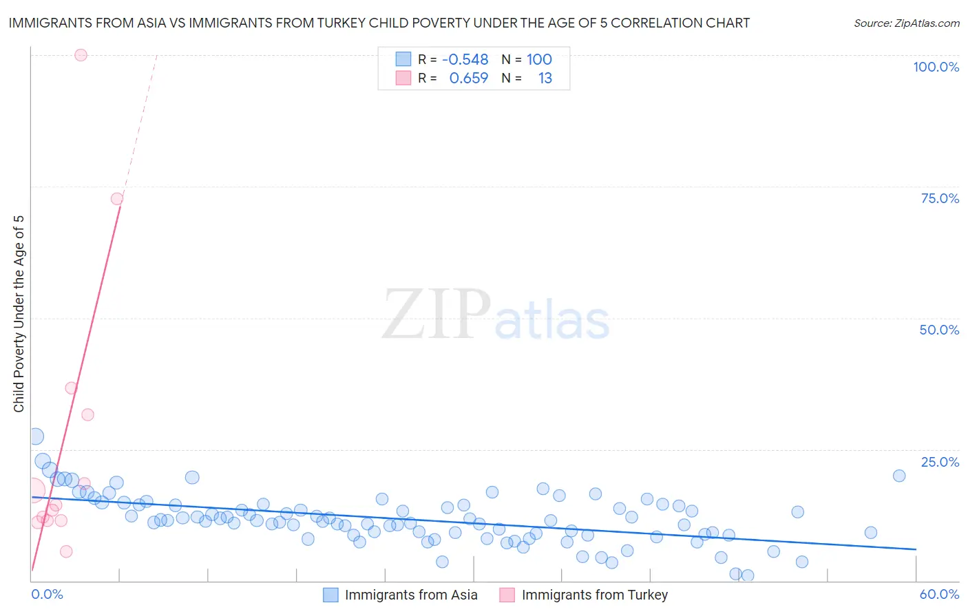 Immigrants from Asia vs Immigrants from Turkey Child Poverty Under the Age of 5