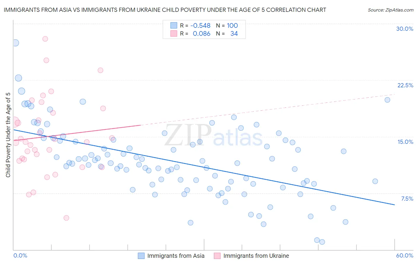 Immigrants from Asia vs Immigrants from Ukraine Child Poverty Under the Age of 5