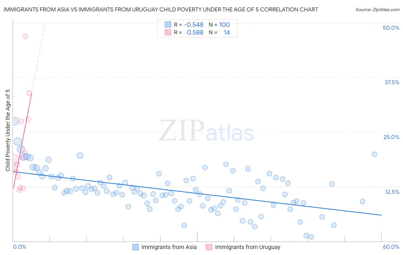 Immigrants from Asia vs Immigrants from Uruguay Child Poverty Under the Age of 5