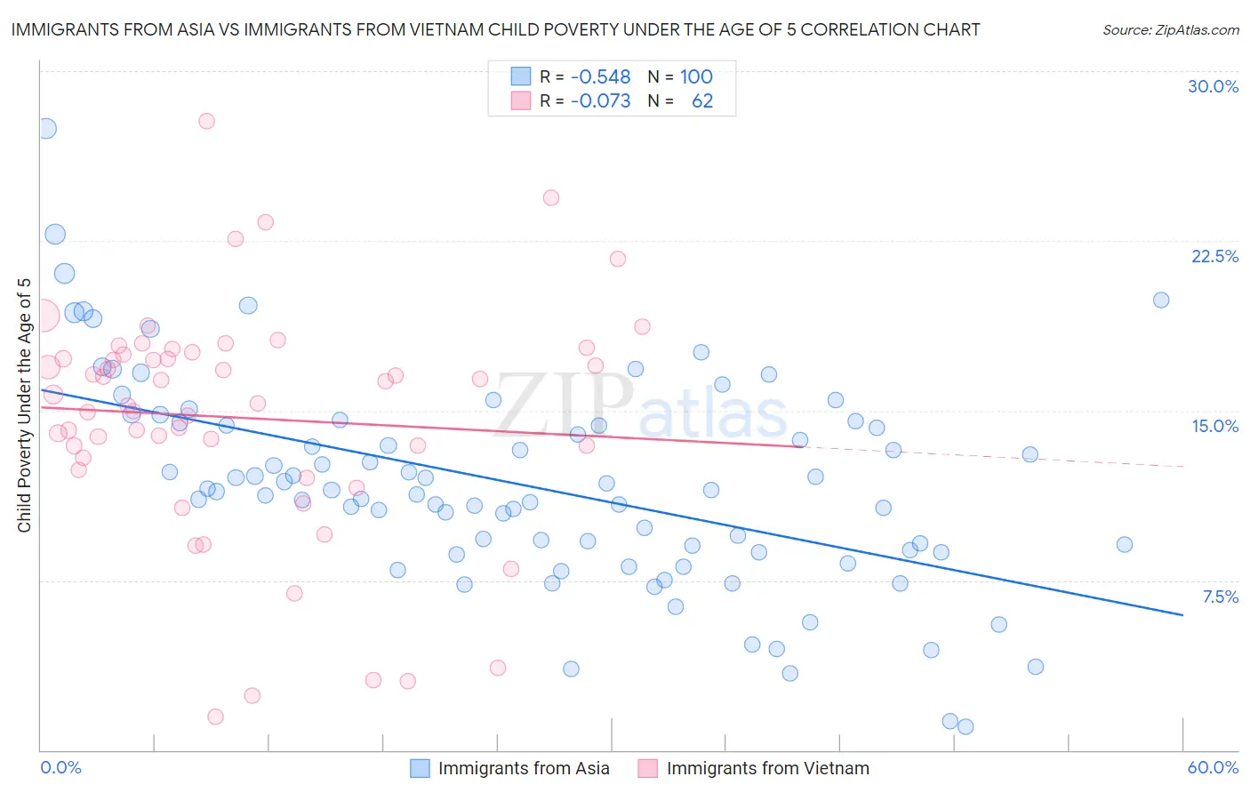 Immigrants from Asia vs Immigrants from Vietnam Child Poverty Under the Age of 5