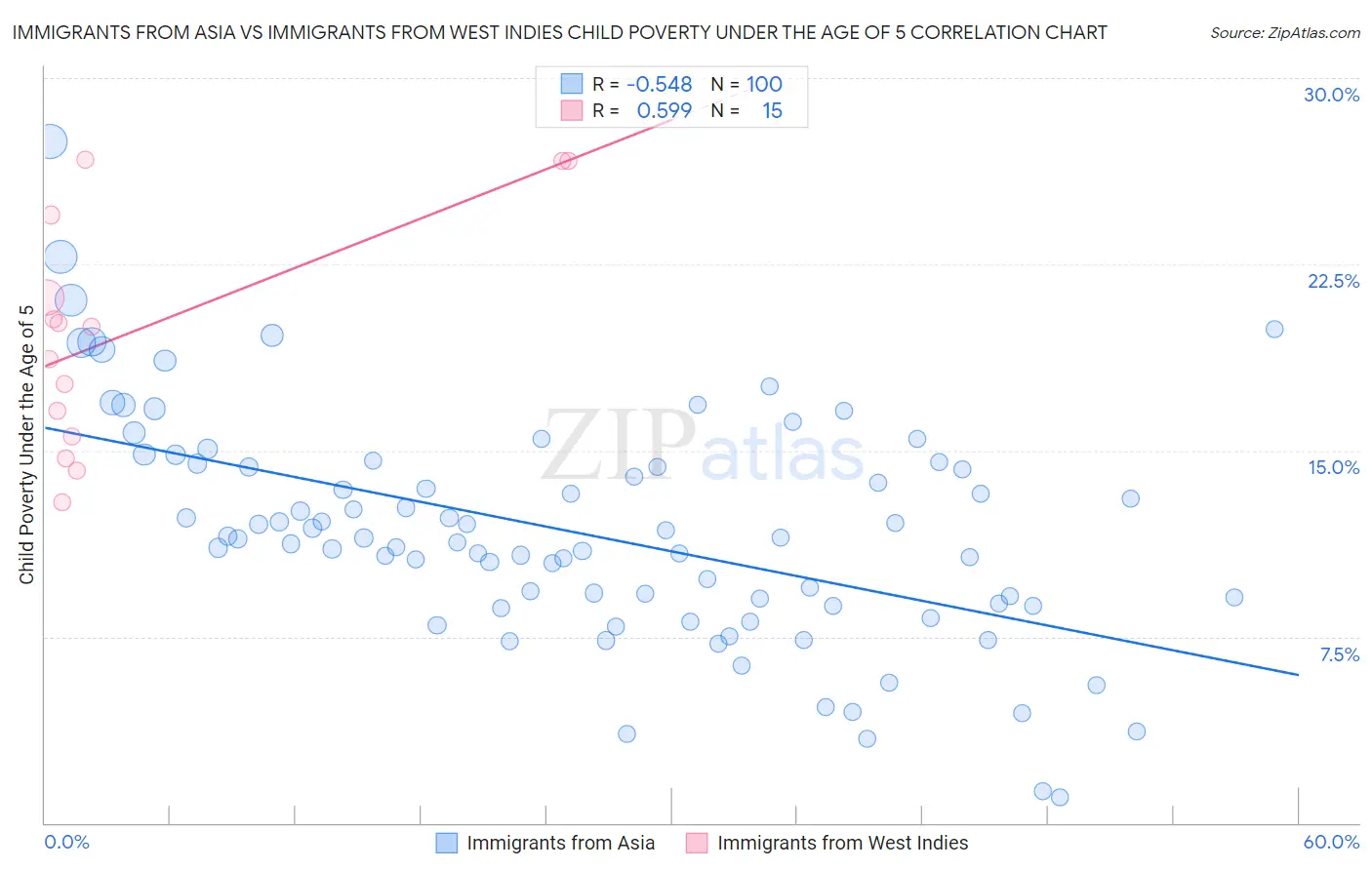 Immigrants from Asia vs Immigrants from West Indies Child Poverty Under the Age of 5