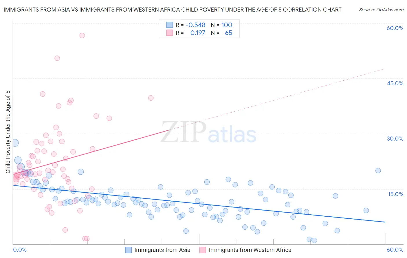 Immigrants from Asia vs Immigrants from Western Africa Child Poverty Under the Age of 5