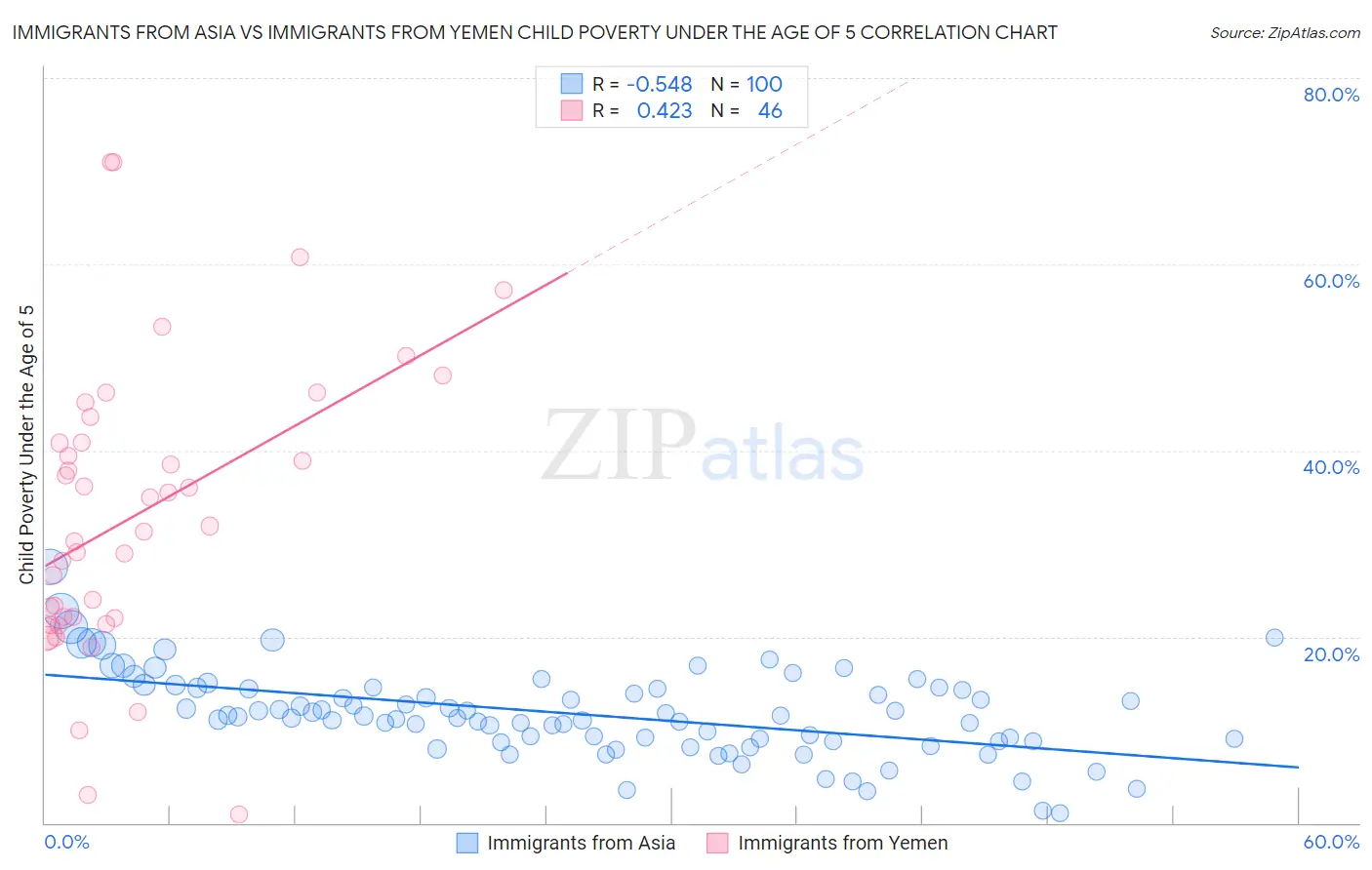 Immigrants from Asia vs Immigrants from Yemen Child Poverty Under the Age of 5