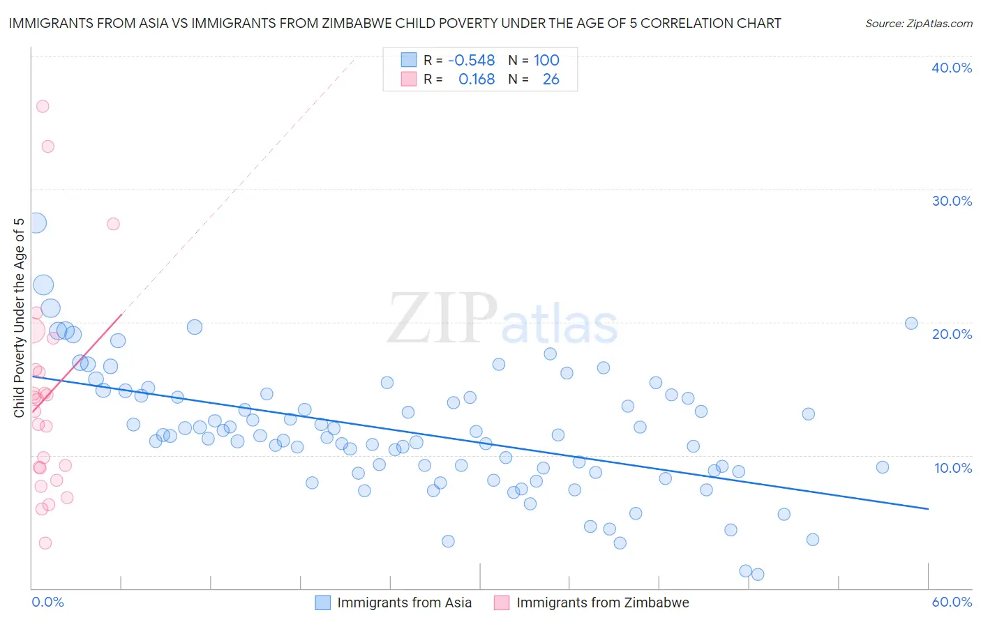 Immigrants from Asia vs Immigrants from Zimbabwe Child Poverty Under the Age of 5