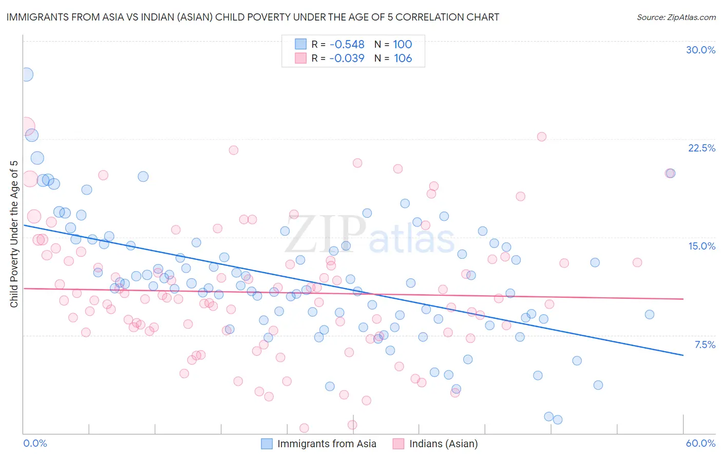 Immigrants from Asia vs Indian (Asian) Child Poverty Under the Age of 5