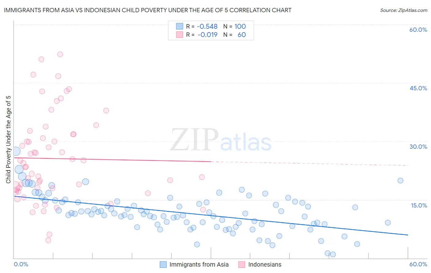 Immigrants from Asia vs Indonesian Child Poverty Under the Age of 5