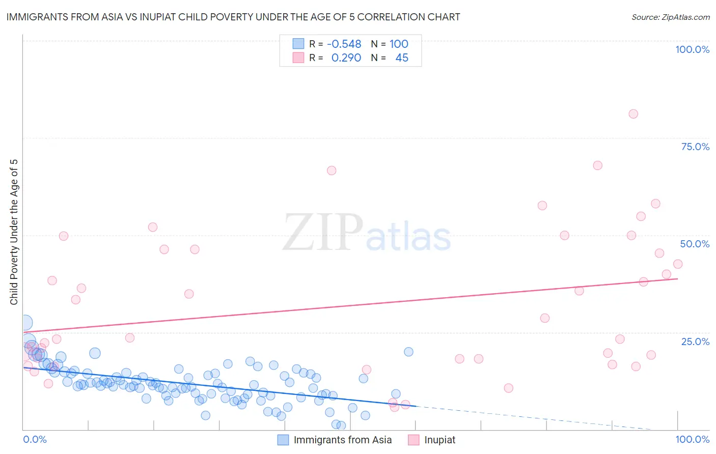 Immigrants from Asia vs Inupiat Child Poverty Under the Age of 5