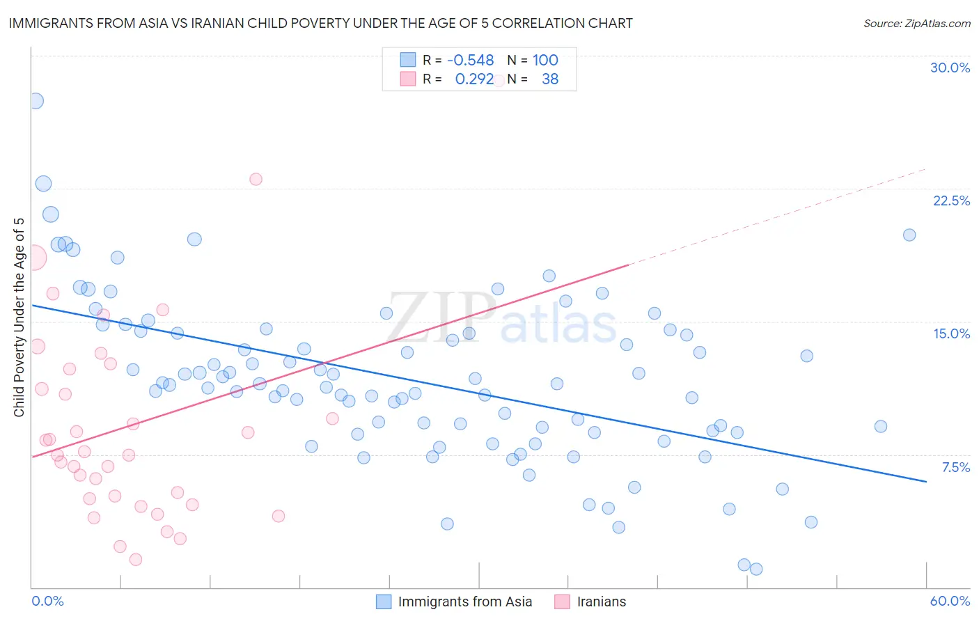 Immigrants from Asia vs Iranian Child Poverty Under the Age of 5