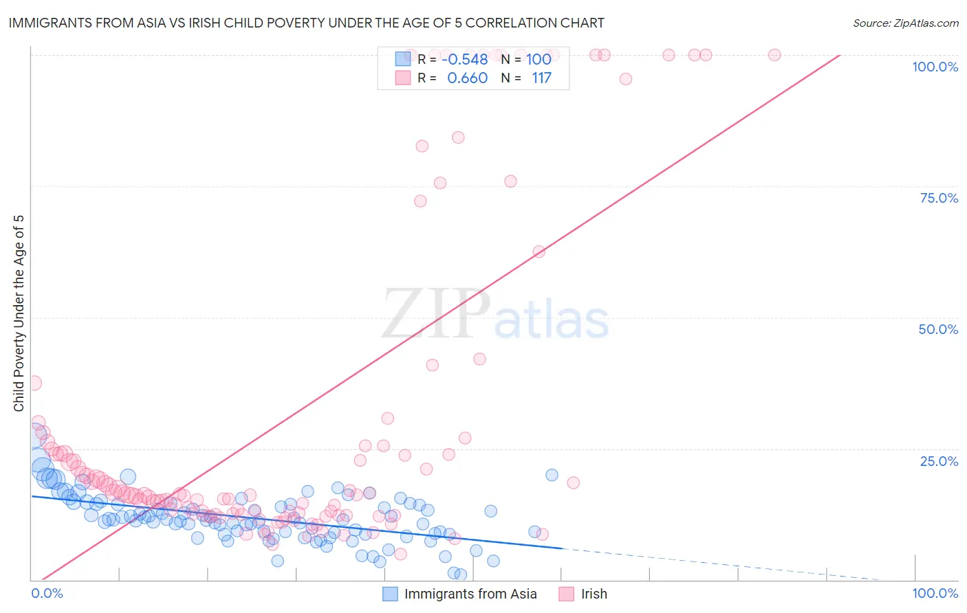 Immigrants from Asia vs Irish Child Poverty Under the Age of 5