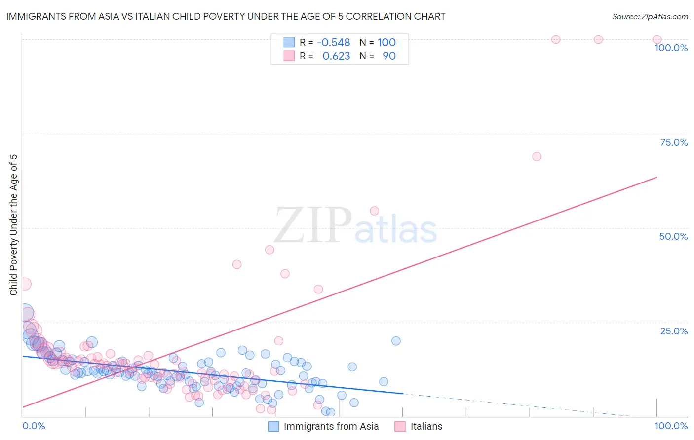 Immigrants from Asia vs Italian Child Poverty Under the Age of 5