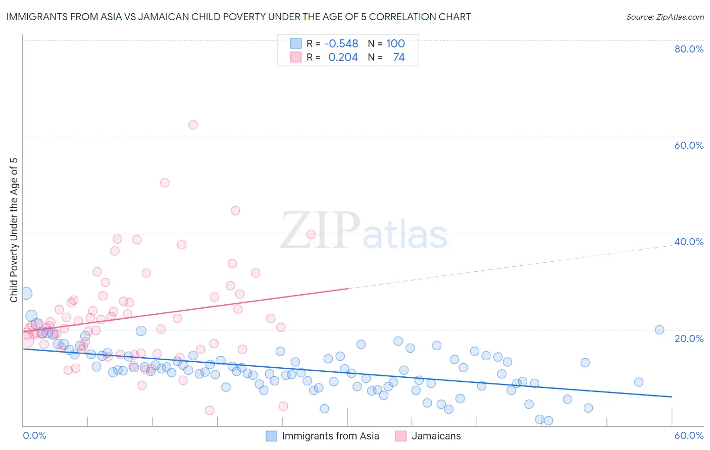 Immigrants from Asia vs Jamaican Child Poverty Under the Age of 5