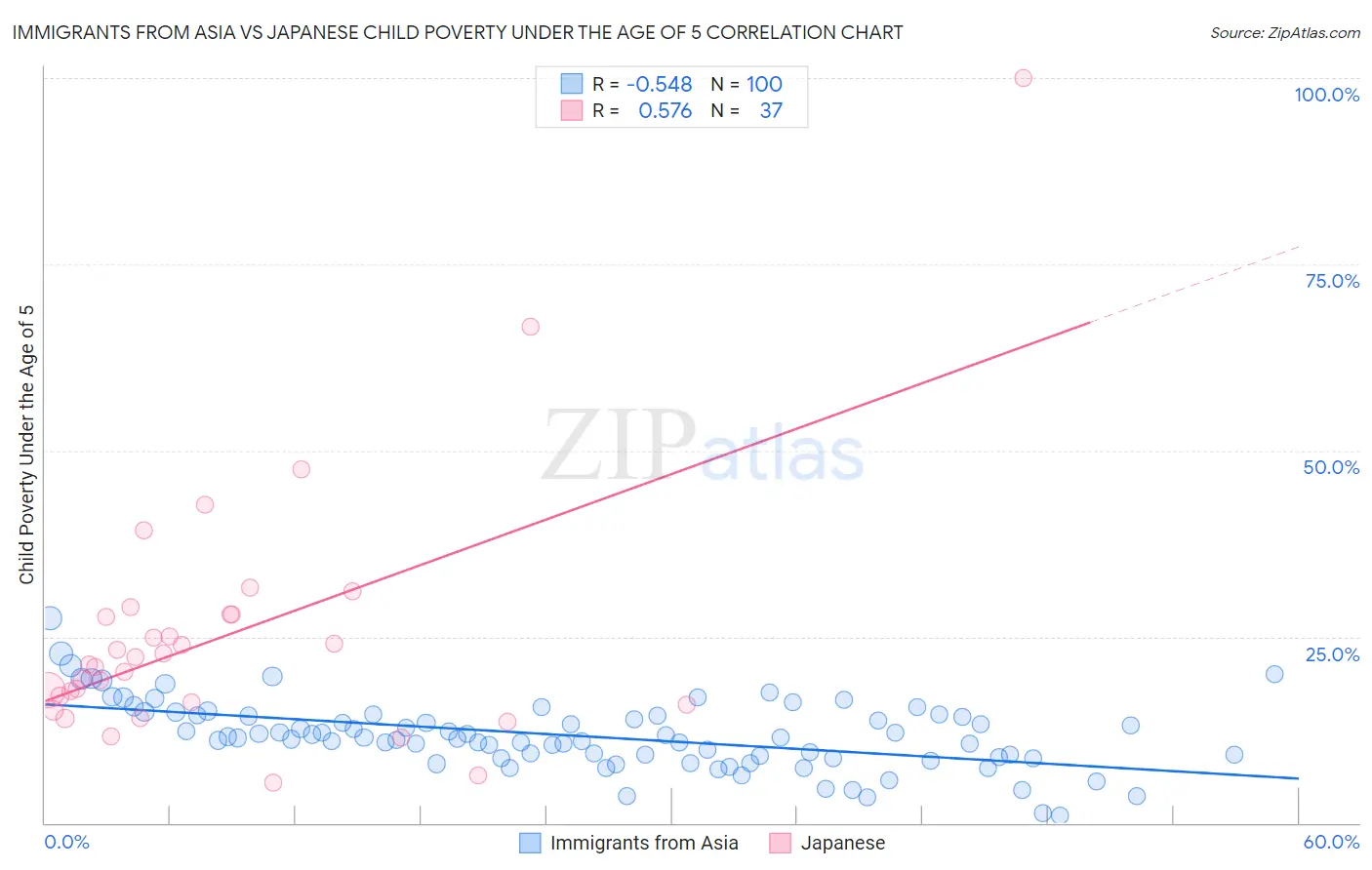 Immigrants from Asia vs Japanese Child Poverty Under the Age of 5