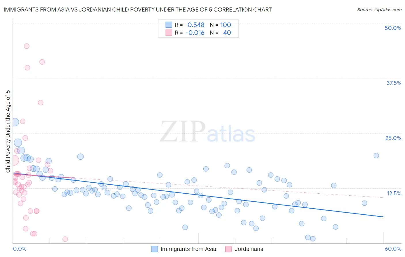 Immigrants from Asia vs Jordanian Child Poverty Under the Age of 5