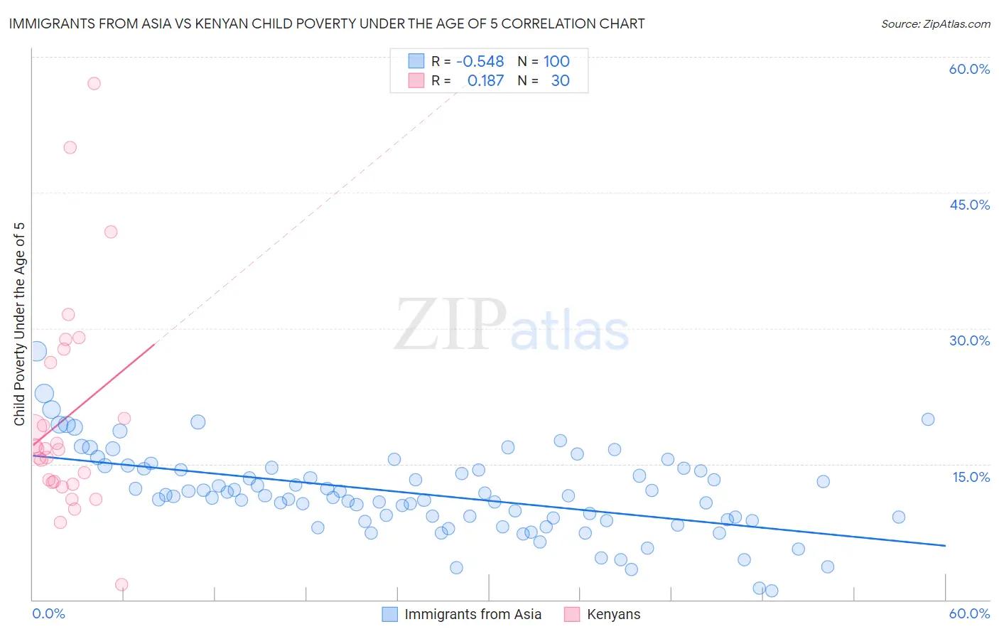 Immigrants from Asia vs Kenyan Child Poverty Under the Age of 5