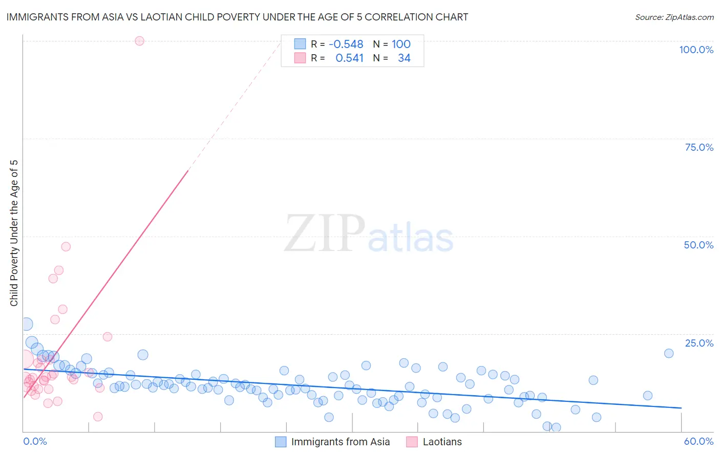 Immigrants from Asia vs Laotian Child Poverty Under the Age of 5