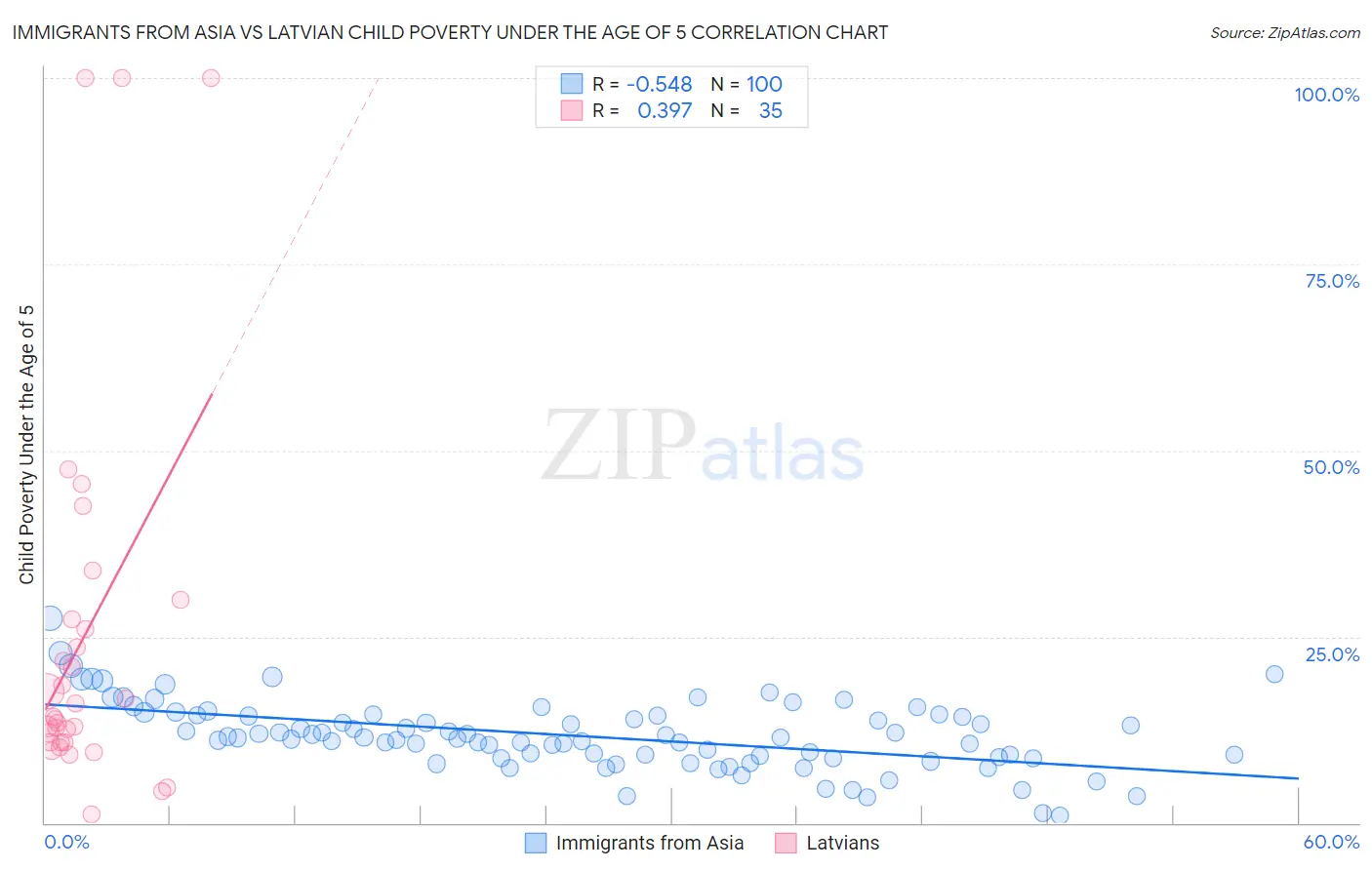 Immigrants from Asia vs Latvian Child Poverty Under the Age of 5