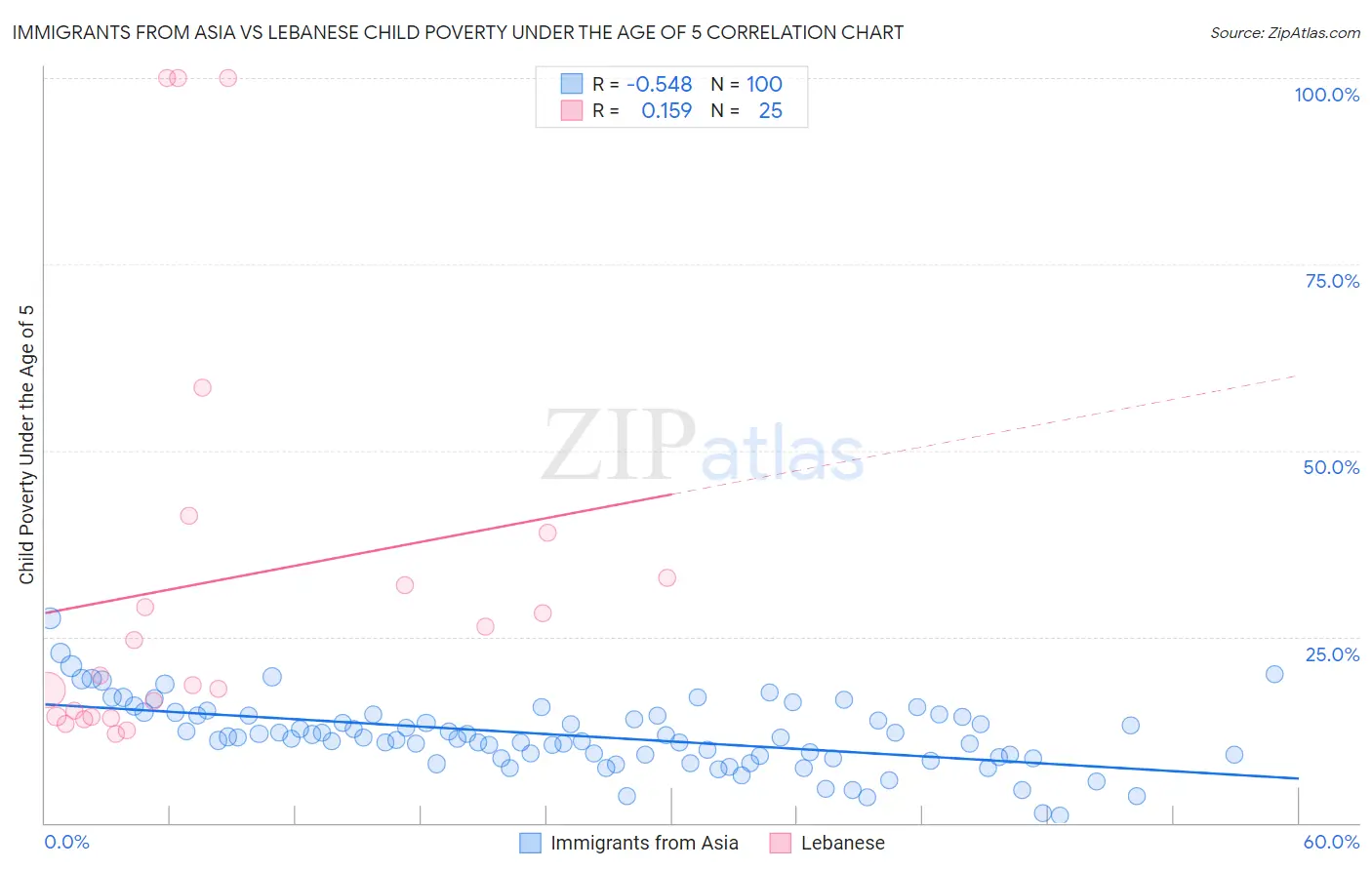 Immigrants from Asia vs Lebanese Child Poverty Under the Age of 5