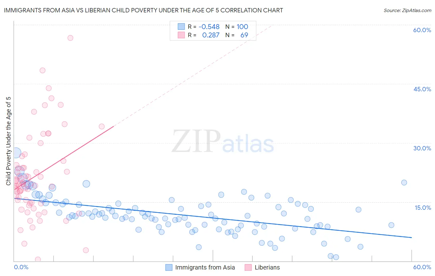 Immigrants from Asia vs Liberian Child Poverty Under the Age of 5